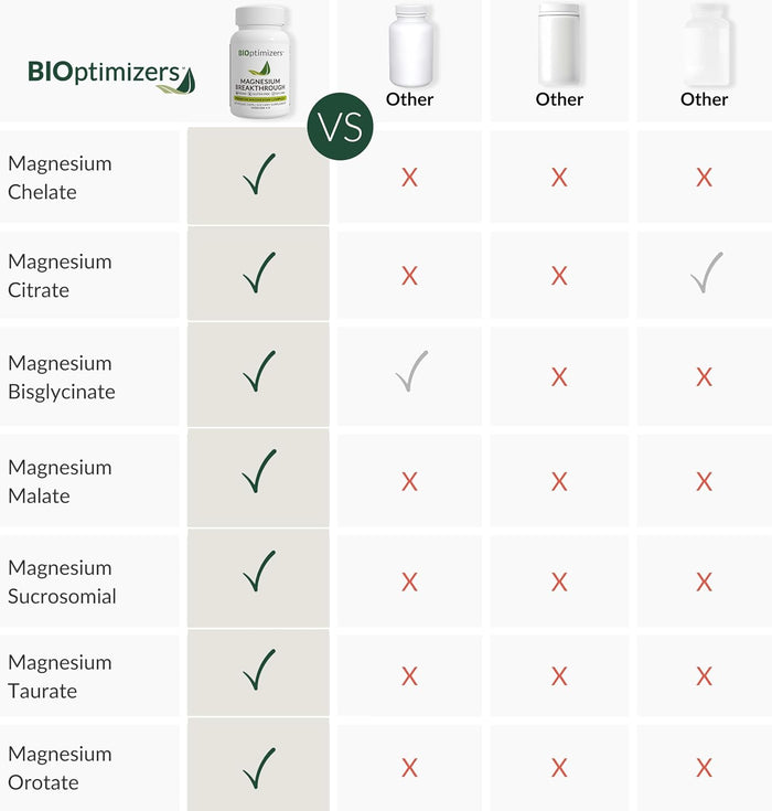 BIOptimizers Magnesium Breakthrough Supplement 4.0-7 Forms of Mg: Glycinate, Malate, Citrate, and More - Natural Support for Sleep and Cognitive Function - 60 Capsules- Calming Vitamins Complex
