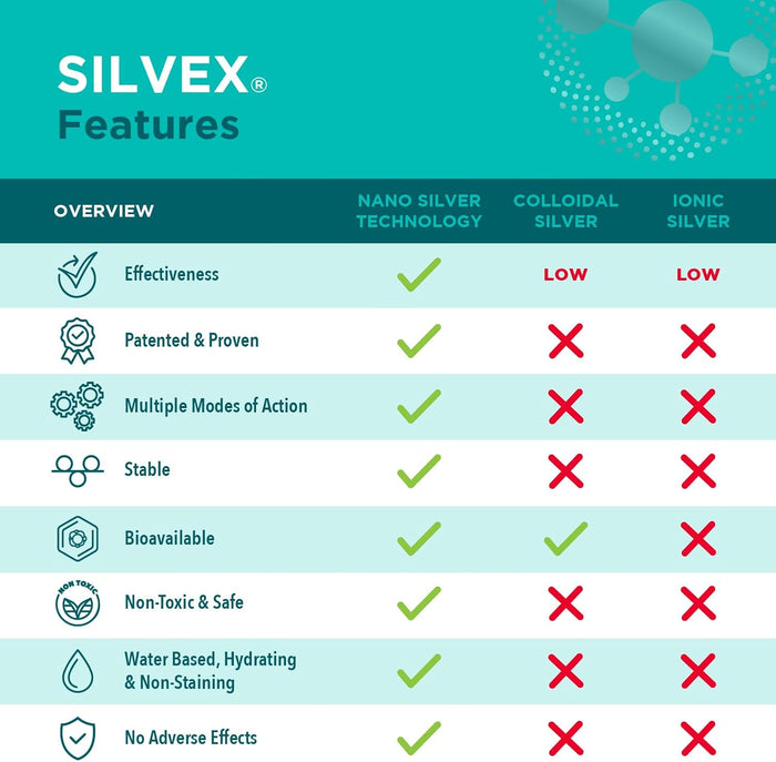 Be Smart Get Prepared SILVEX Wound Gel