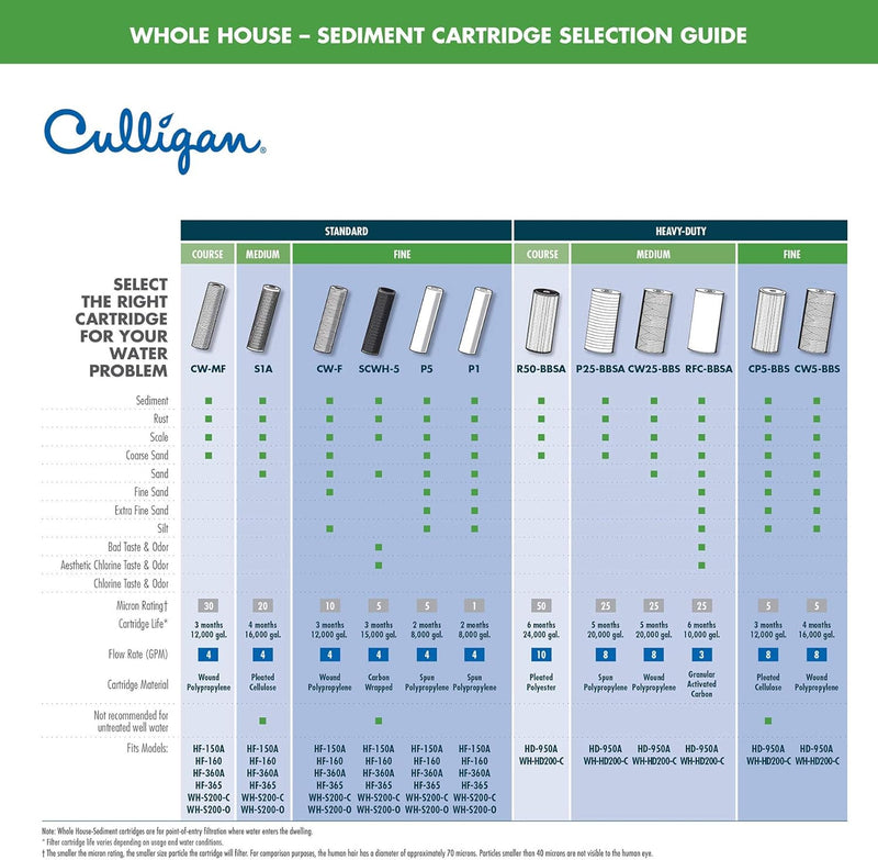 Culligan CP5-BBS Whole House Premium Water Filter Cartridge | Removes Sediment, Rust, and Common Household Contaminants